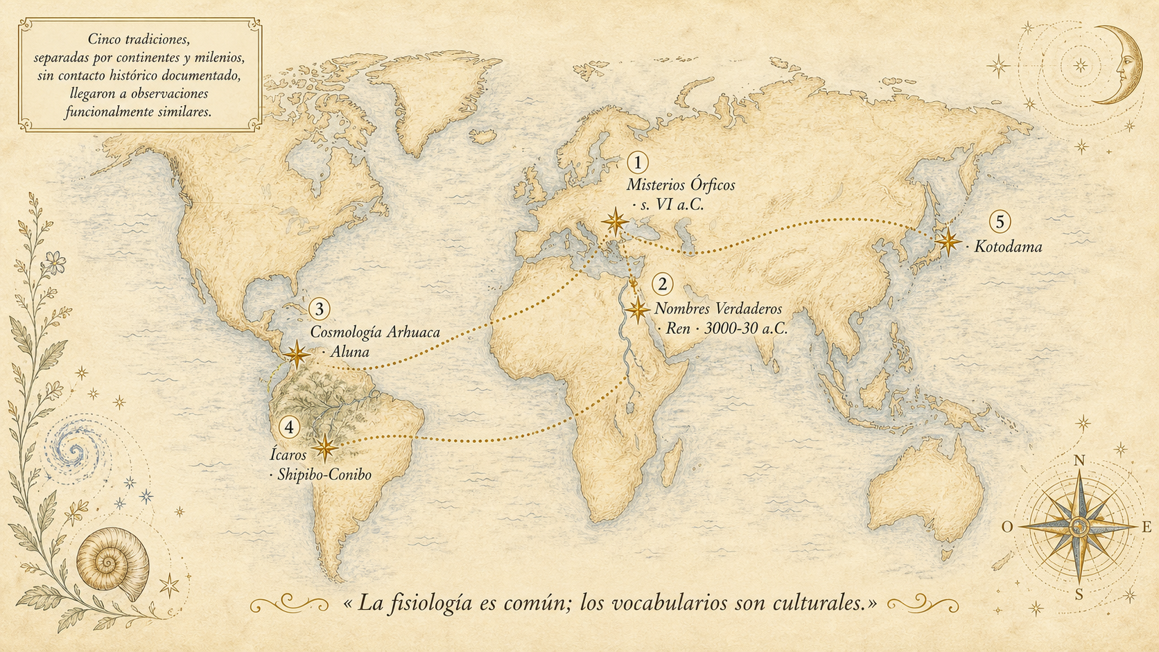 Mapamundi esquemático con cinco marcadores geográficos: Mediterráneo griego (Misterios Órficos), Egipto faraónico (Nombres Verdaderos · Ren), Sierra Nevada de Santa Marta Colombia (Cosmología Arhuaca · Aluna), Cuenca amazónica peruana-boliviana (Ícaros shipibo-conibo) y Japón (Kotodama sintoísta) · conectados por línea punteada que sugiere convergencia funcional sin transmisión doctrinal