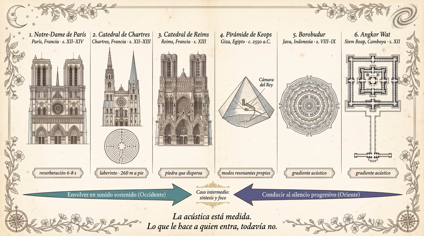 Lámina al estilo de un grabado antiguo con las seis arquitecturas de la sección en fila: Notre-Dame de París (reverberación 6-8 s), la catedral de Chartres con su laberinto dibujado en planta debajo (laberinto · 260 m a pie), la de Reims con la fachada cubierta de escultura (piedra que dispersa), la Gran Pirámide de Keops en corte con la Cámara del Rey señalada (modos resonantes propios), Borobudur en planta de mandala y Angkor Wat en planta axial (gradiente acústico ambas). Dos flechas enfrentadas marcan las dos estrategias, envolver en sonido sostenido en Occidente y conducir al silencio progresivo en Oriente, con Giza como caso intermedio. Al pie: «La acústica está medida. Lo que le hace a quien entra, todavía no.»