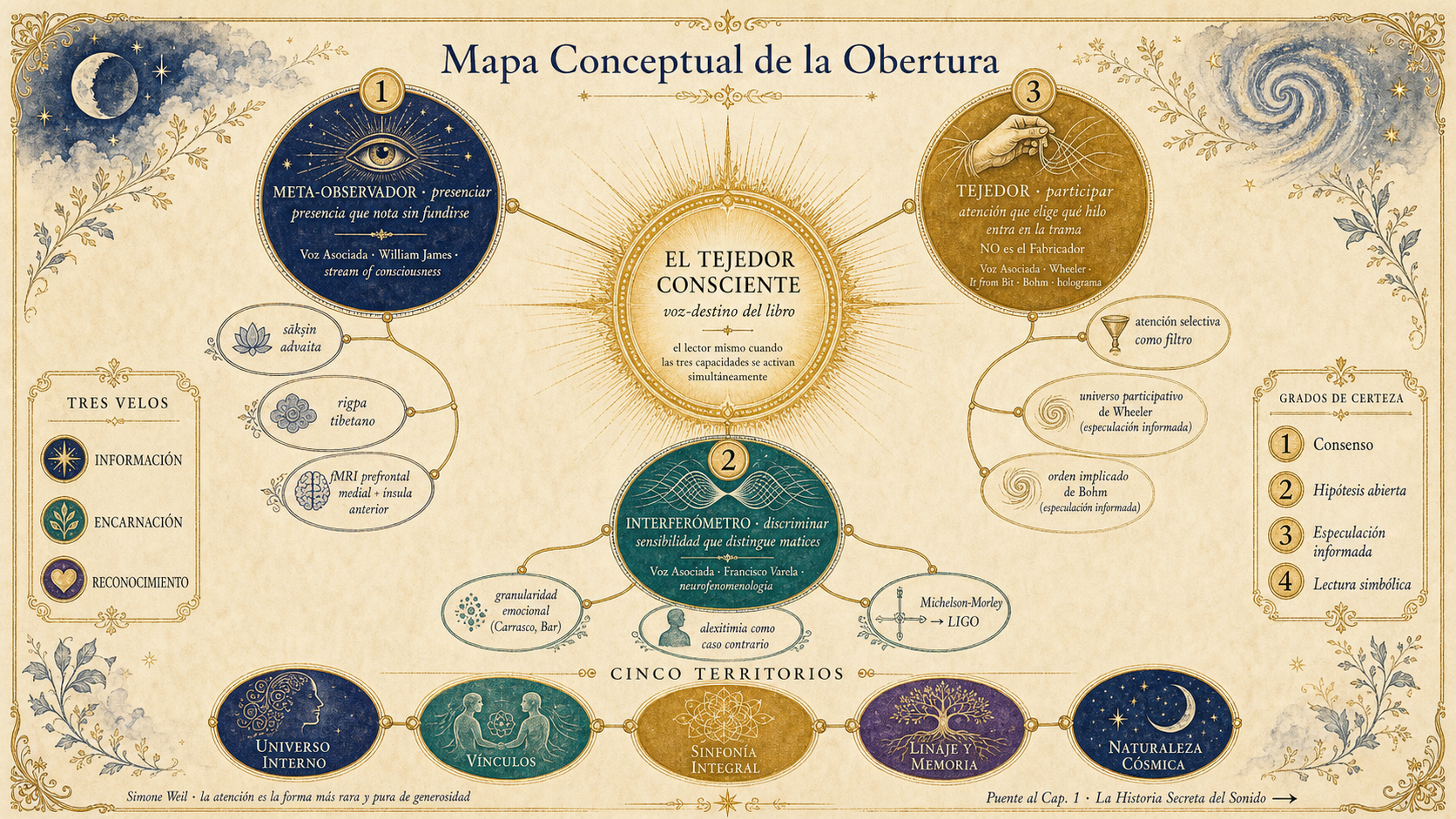 Mapa conceptual radial de la Obertura: el Tejedor Consciente en el centro, tres capacidades, cinco territorios, tres velos y cuatro grados de certeza.